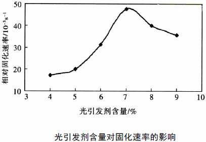 光引發(fā)劑濃度對光固化速率的影響