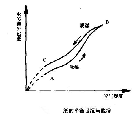 紙張的含水量與空氣的相對(duì)濕度