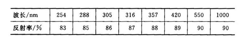 鋁不同波長反射系數(shù)
