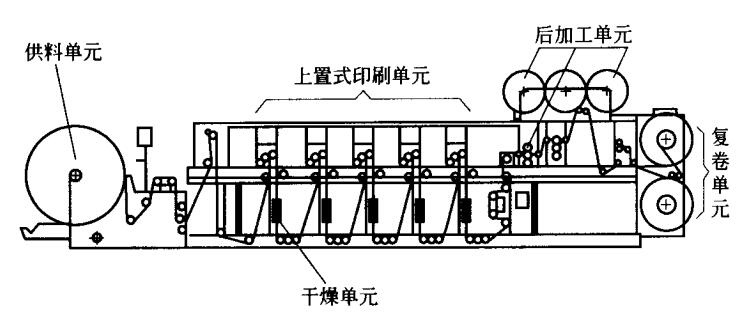 機(jī)組式柔印機(jī)